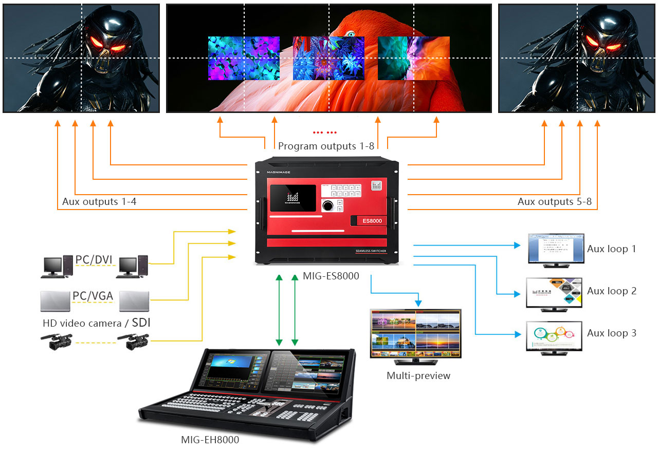 Bộ chuyển đổi video MIG-ES8000 Series